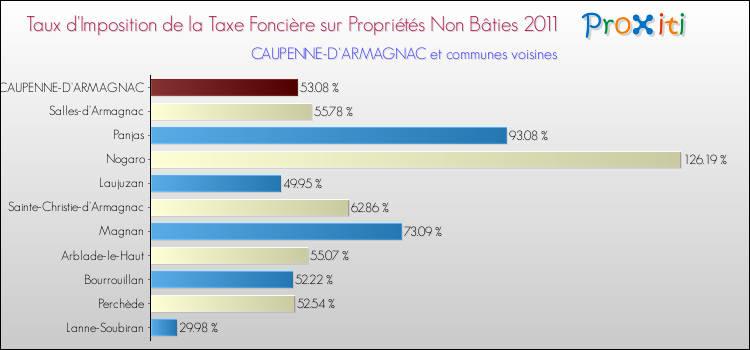 Taux d'imposition de la taxe foncière sur les immeubles et terrains non batis 2011 pour CAUPENNE-D'ARMAGNAC et les communes proches Comparaison des taux d'imposition de la taxe foncière sur les immeubles et terrains non batis 2011 pour CAUPENNE-D'ARMAGNAC et les communes voisines
