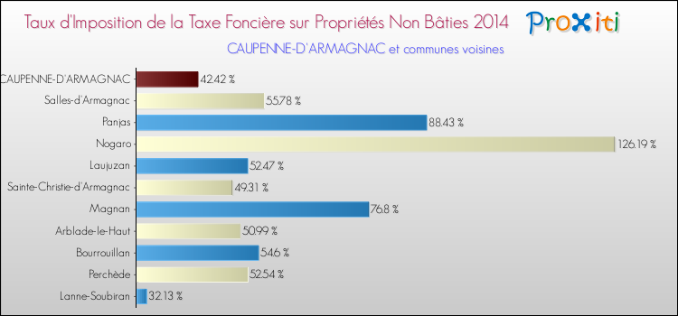 Taux d'imposition de la taxe foncière sur les immeubles et terrains non batis 2014 pour CAUPENNE-D'ARMAGNAC et les communes proches Comparaison des taux d'imposition de la taxe foncière sur les immeubles et terrains non batis 2014 pour CAUPENNE-D'ARMAGNAC et les communes voisines