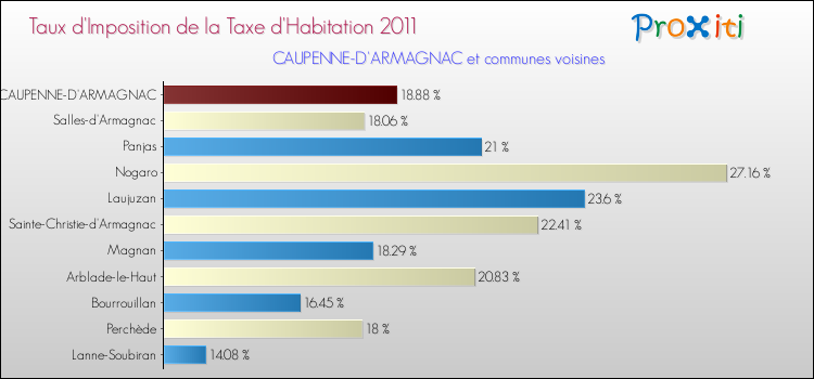 Taux d'imposition de la taxe d'habitation 2011 pour CAUPENNE-D'ARMAGNAC et les communes proches Comparaison des taux d'imposition de la taxe d'habitation 2011 pour CAUPENNE-D'ARMAGNAC et les communes voisines