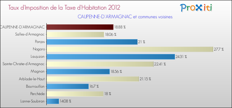 Taux d'imposition de la taxe d'habitation 2012 pour CAUPENNE-D'ARMAGNAC et les communes proches Comparaison des taux d'imposition de la taxe d'habitation 2012 pour CAUPENNE-D'ARMAGNAC et les communes voisines