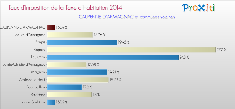 Taux d'imposition de la taxe d'habitation 2014 pour CAUPENNE-D'ARMAGNAC et les communes proches Comparaison des taux d'imposition de la taxe d'habitation 2014 pour CAUPENNE-D'ARMAGNAC et les communes voisines