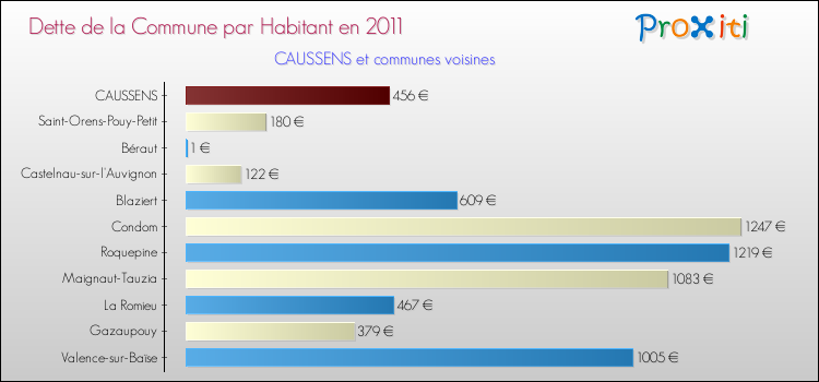 Dette par habitant de la commune en 2011 pour CAUSSENS et les communes proches Comparaison de la dette par habitant de la commune en 2011 pour CAUSSENS et les communes voisines