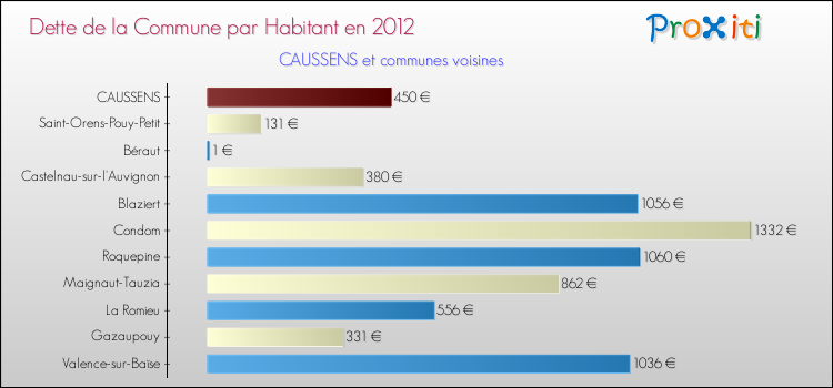 Dette par habitant de la commune en 2012 pour CAUSSENS et les communes proches Comparaison de la dette par habitant de la commune en 2012 pour CAUSSENS et les communes voisines