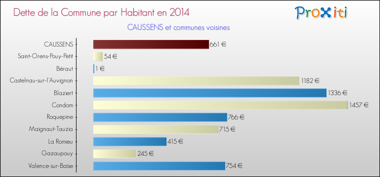 Dette par habitant de la commune en 2014 pour CAUSSENS et les communes proches Comparaison de la dette par habitant de la commune en 2014 pour CAUSSENS et les communes voisines