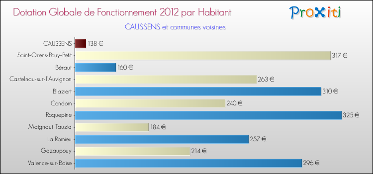 Montant des dotations globales de fonctionnement DGF par Habitant pour CAUSSENS et les communes proches Comparaison des des dotations globales de fonctionnement DGF par habitant pour CAUSSENS et les communes voisines
