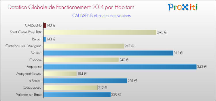 Montant des dotations globales de fonctionnement DGF par Habitant pour CAUSSENS et les communes proches en 2014. Comparaison des des dotations globales de fonctionnement DGF par habitant pour CAUSSENS et les communes voisines en 2014.