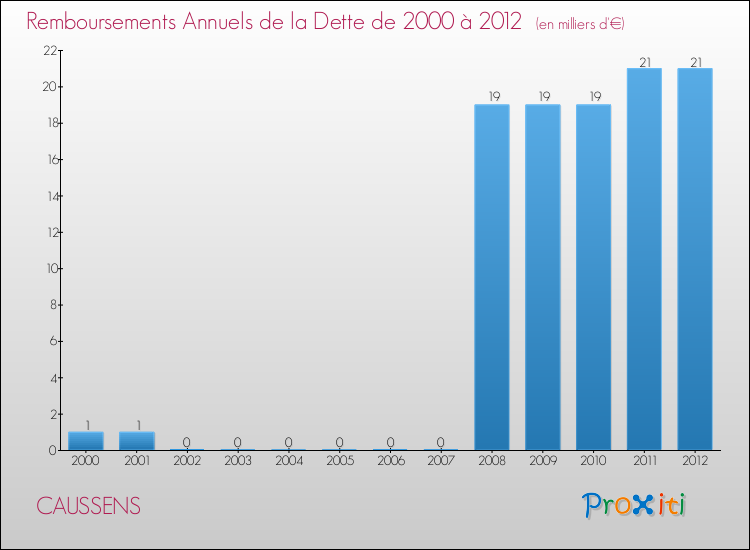 Evolution de l'annuité de la dette pour la commune de CAUSSENS de 2000 à 2012 Annuités de la dette pour CAUSSENS de 2000 à 2012