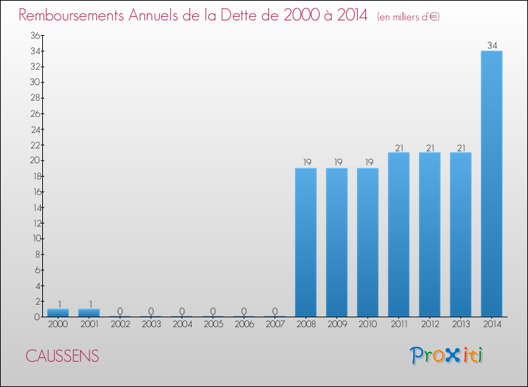 Evolution de l'annuité de la dette pour la commune de CAUSSENS de 2000 à 2014 Annuités de la dette pour CAUSSENS de 2000 à 2014