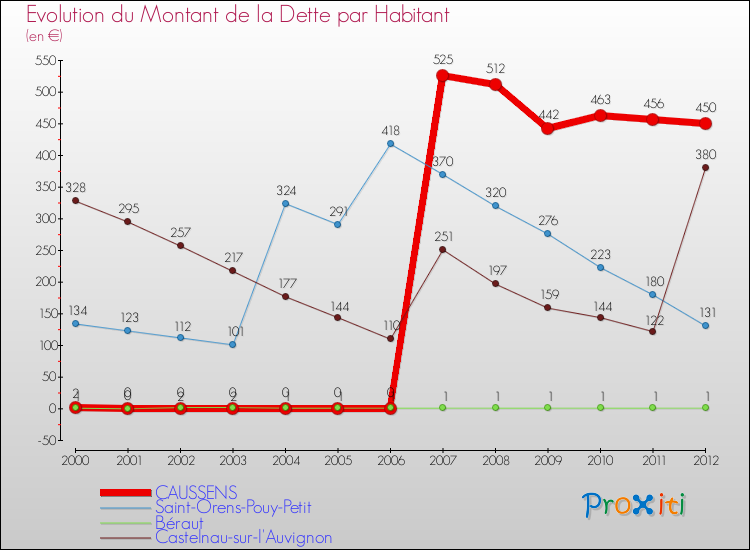 Evolution de la dette par habitant pour la commune de CAUSSENS et les communes proches de 2000 à 2012 Comparaison de la dette par habitant pour CAUSSENS et les communes voisines de 2000 à 2012