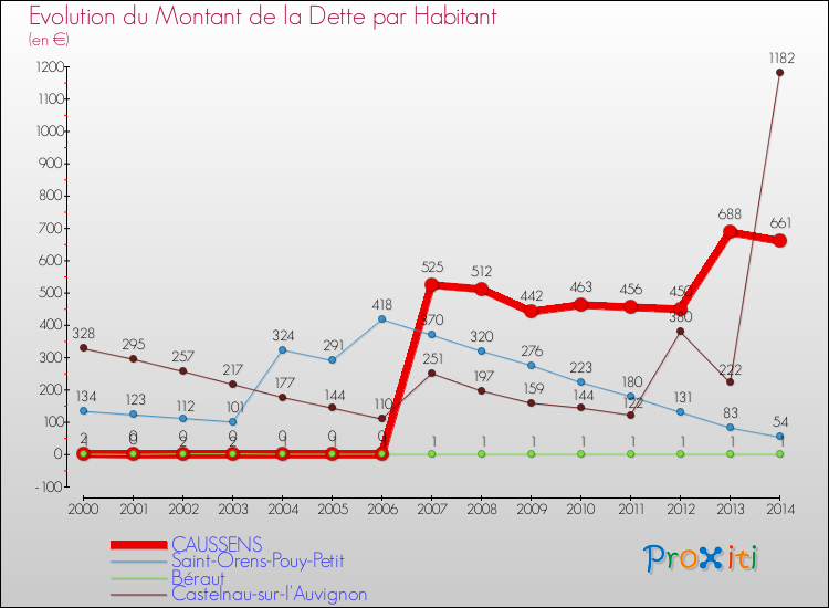 Evolution de la dette par habitant pour la commune de CAUSSENS et les communes proches de 2000 à 2014 Comparaison de la dette par habitant pour CAUSSENS et les communes voisines de 2000 à 2014