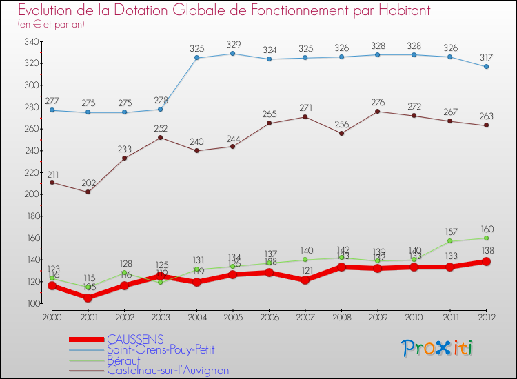 Evolution et montant de la dotation globale de fonctionnement par Habitant pour CAUSSENS et les communes proches Comparaison des dotations globales de fonctionnement par habitant pour CAUSSENS et les communes voisines