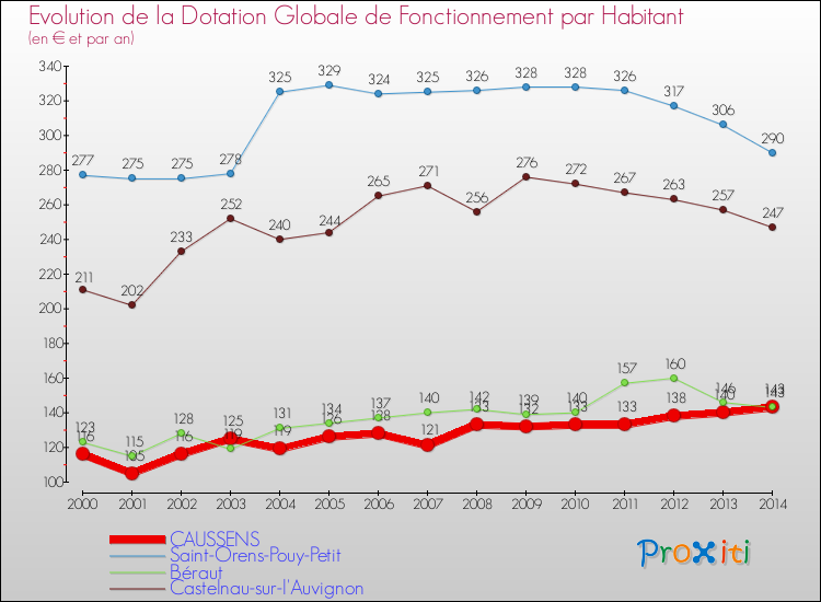 Evolution et montant de la dotation globale de fonctionnement par Habitant pour CAUSSENS et les communes proches de 2000 à 2014. Comparaison des dotations globales de fonctionnement par habitant pour CAUSSENS et les communes voisines de 2000 à 2014.