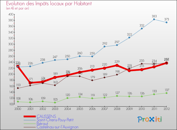 Evolution et montant des impôts locaux par Habitant pour CAUSSENS et les communes proches Comparaison des impôts locaux par habitant pour CAUSSENS et les communes voisines