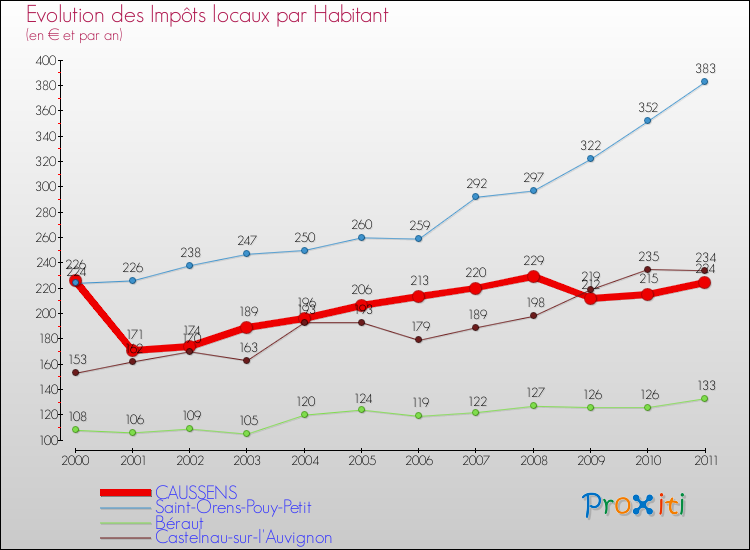 Evolution et montant des impôts locaux par Habitant pour CAUSSENS et les communes proches Comparaison des impôts locaux par habitant pour CAUSSENS et les communes voisines