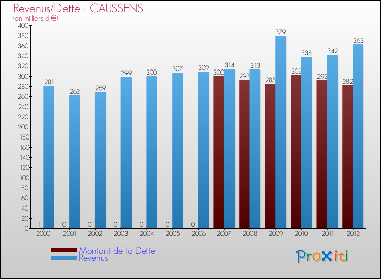 Evolution comparée de la dette et des revenus pour la commune de CAUSSENS de 2000 à 2012 Comparaison de la dette et des revenus pour CAUSSENS de 2000 à 2012