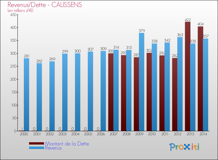 Evolution comparée de la dette et des revenus pour la commune de CAUSSENS de 2000 à 2014 Comparaison de la dette et des revenus pour CAUSSENS de 2000 à 2014