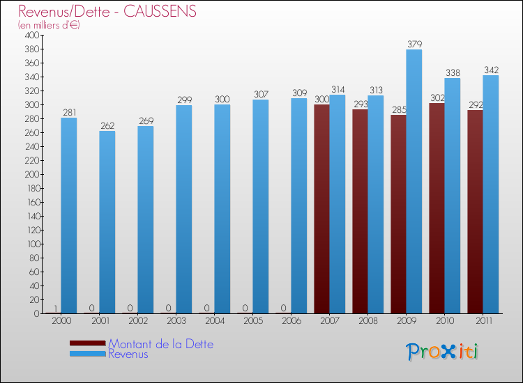 Evolution comparée de la dette et des revenus pour la commune de CAUSSENS de 2000 à 2011 Comparaison de la dette et des revenus pour CAUSSENS de 2000 à 2011