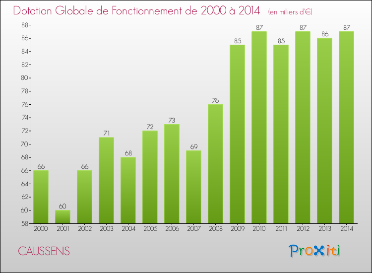 Evolution du montant de la Dotation Globale de Fonctionnement pour la commune de CAUSSENS de 2000 à 2014 Evolution du montant de la Dotation Globale de Fonctionnement pour CAUSSENS de 2000 à 2014