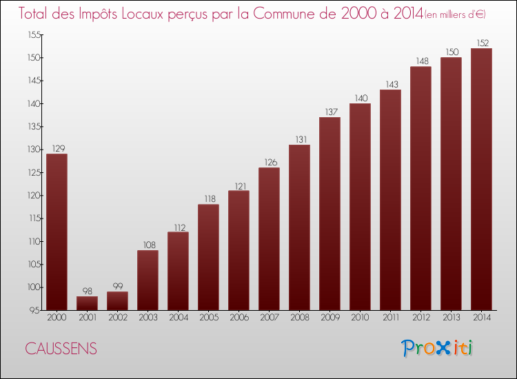 Evolution des Impôts Locaux pour la commune de CAUSSENS de 2000 à 2014 Evolution des Impôts Locaux pour CAUSSENS de 2000 à 2014