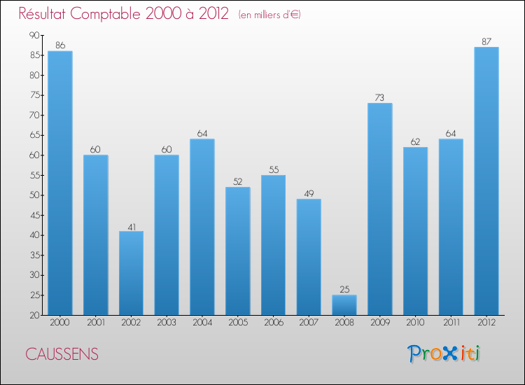 Evolution du résultat comptable pour la commune de CAUSSENS de 2000 à 2012 Evolution du résultat comptable pour CAUSSENS de 2000 à 2012