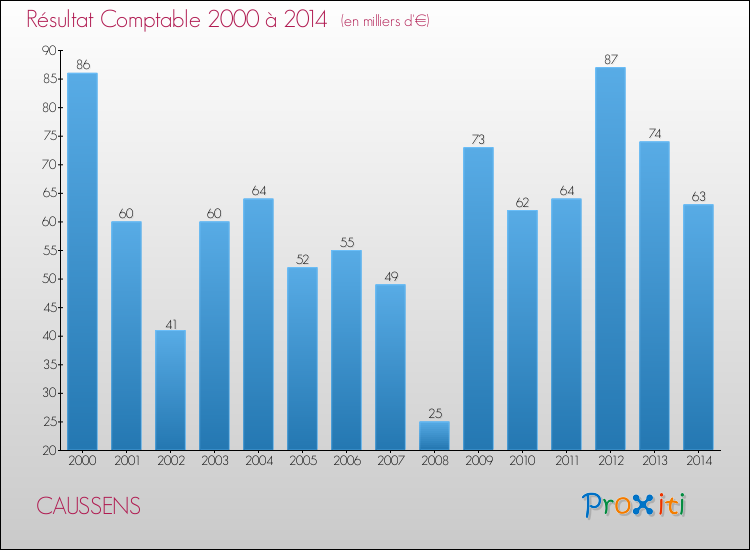 Evolution du résultat comptable pour la commune de CAUSSENS de 2000 à 2014 Evolution du résultat comptable pour CAUSSENS de 2000 à 2014