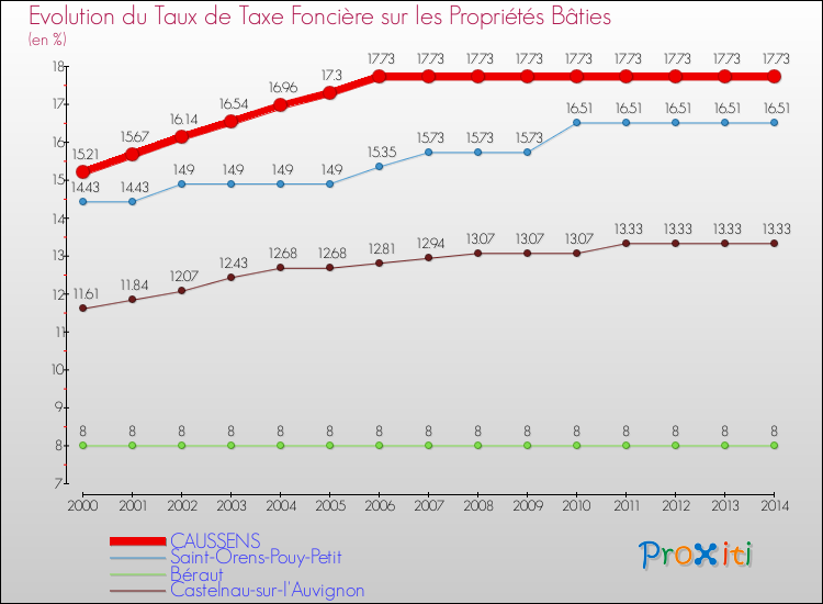 Evolution du taux de la taxe foncière sur le bati pour CAUSSENS et les communes proches de 2000 à 2014 Comparaison des taux de taxe foncière sur le bati pour CAUSSENS et les communes voisines de 2000 à 2014
