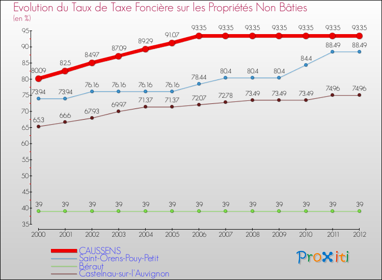 Evolution du taux de la taxe foncière sur les immeubles et terrains non batis pour CAUSSENS et les communes proches de 2000 à 2012 Comparaison des taux de la taxe foncière sur les immeubles et terrains non batis pour CAUSSENS et les communes voisines de 2000 à 2012