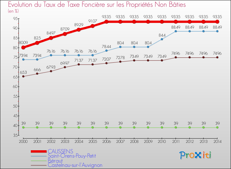 Evolution du taux de la taxe foncière sur les immeubles et terrains non batis pour CAUSSENS et les communes proches de 2000 à 2014 Comparaison des taux de la taxe foncière sur les immeubles et terrains non batis pour CAUSSENS et les communes voisines de 2000 à 2014
