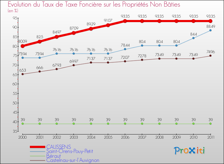 Evolution du taux de la taxe foncière sur les immeubles et terrains non batis pour CAUSSENS et les communes proches Comparaison des taux de la taxe foncière sur les immeubles et terrains non batis pour CAUSSENS et les communes voisines