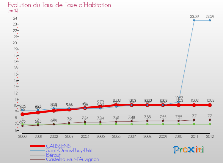 Evolution du taux de la taxe d'habitation pour CAUSSENS et les communes proches Comparaison des taux de la taxe d'habitation pour CAUSSENS et les communes voisines