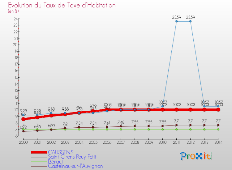 Evolution du taux de la taxe d'habitation pour CAUSSENS et les communes proches de 2000 à 2014 Comparaison des taux de la taxe d'habitation pour CAUSSENS et les communes voisines de 2000 à 2014