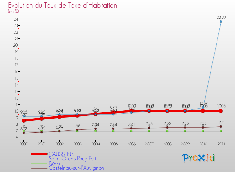 Evolution du taux de la taxe d'habitation pour CAUSSENS et les communes proches Comparaison des taux de la taxe d'habitation pour CAUSSENS et les communes voisines