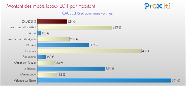 Montant des impôts locaux par Habitant pour CAUSSENS et les communes proches Comparaison des impôts locaux par habitant pour CAUSSENS et les communes voisines