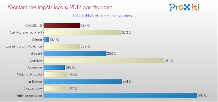 Montant des impôts locaux par Habitant pour CAUSSENS et les communes proches Comparaison des impôts locaux par habitant pour CAUSSENS et les communes voisines