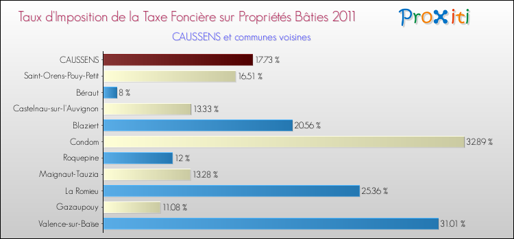 Taux d'imposition de la taxe foncière sur le bati 2011 pour CAUSSENS et les communes proches Comparaison des taux d'imposition de la taxe foncière sur le bati 2011 pour CAUSSENS et les communes voisines