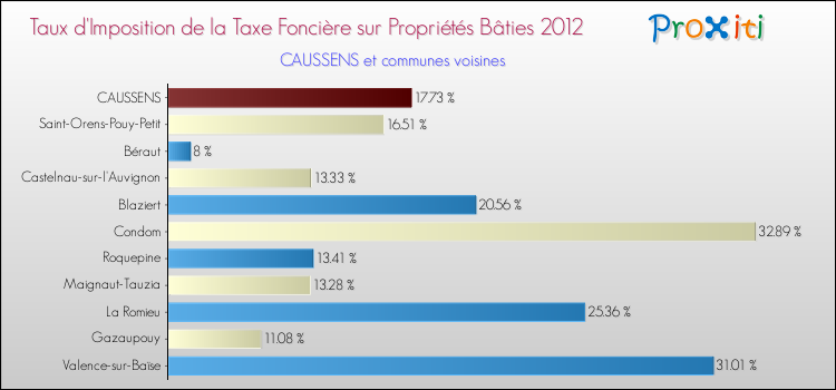 Taux d'imposition de la taxe foncière sur le bati 2012 pour CAUSSENS et les communes proches Comparaison des taux d'imposition de la taxe foncière sur le bati 2012 pour CAUSSENS et les communes voisines