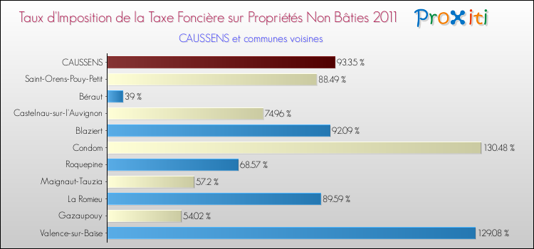 Taux d'imposition de la taxe foncière sur les immeubles et terrains non batis 2011 pour CAUSSENS et les communes proches Comparaison des taux d'imposition de la taxe foncière sur les immeubles et terrains non batis 2011 pour CAUSSENS et les communes voisines