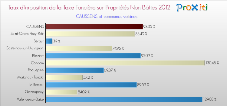 Taux d'imposition de la taxe foncière sur les immeubles et terrains non batis 2012 pour CAUSSENS et les communes proches Comparaison des taux d'imposition de la taxe foncière sur les immeubles et terrains non batis 2012 pour CAUSSENS et les communes voisines