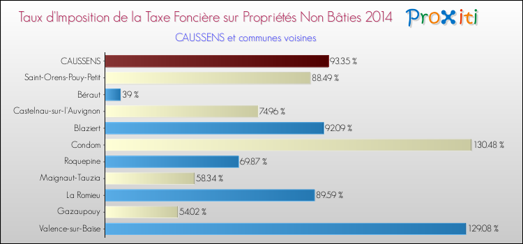 Taux d'imposition de la taxe foncière sur les immeubles et terrains non batis 2014 pour CAUSSENS et les communes proches Comparaison des taux d'imposition de la taxe foncière sur les immeubles et terrains non batis 2014 pour CAUSSENS et les communes voisines