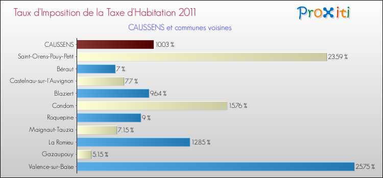 Taux d'imposition de la taxe d'habitation 2011 pour CAUSSENS et les communes proches Comparaison des taux d'imposition de la taxe d'habitation 2011 pour CAUSSENS et les communes voisines