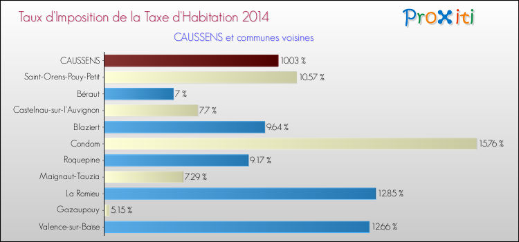 Taux d'imposition de la taxe d'habitation 2014 pour CAUSSENS et les communes proches Comparaison des taux d'imposition de la taxe d'habitation 2014 pour CAUSSENS et les communes voisines
