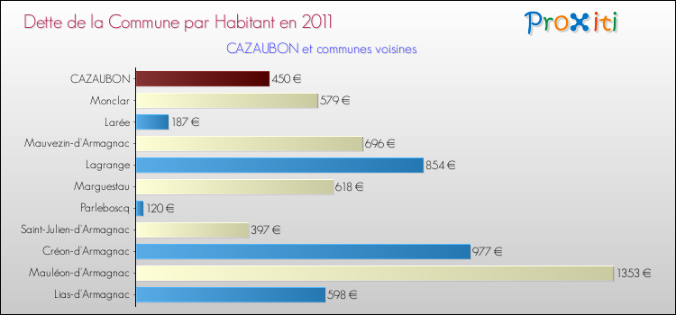 Dette par habitant de la commune en 2011 pour CAZAUBON et les communes proches Comparaison de la dette par habitant de la commune en 2011 pour CAZAUBON et les communes voisines