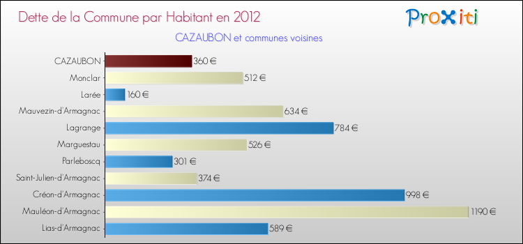 Dette par habitant de la commune en 2012 pour CAZAUBON et les communes proches Comparaison de la dette par habitant de la commune en 2012 pour CAZAUBON et les communes voisines
