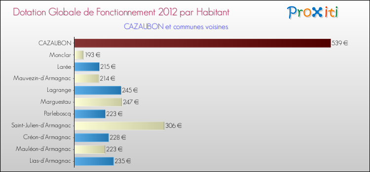 Montant des dotations globales de fonctionnement DGF par Habitant pour CAZAUBON et les communes proches Comparaison des des dotations globales de fonctionnement DGF par habitant pour CAZAUBON et les communes voisines