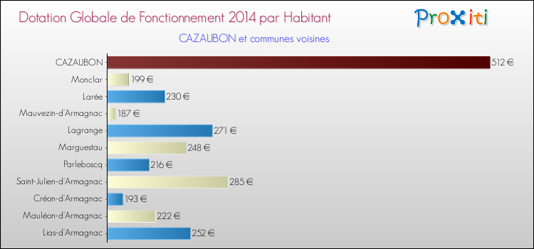 Montant des dotations globales de fonctionnement DGF par Habitant pour CAZAUBON et les communes proches en 2014. Comparaison des des dotations globales de fonctionnement DGF par habitant pour CAZAUBON et les communes voisines en 2014.