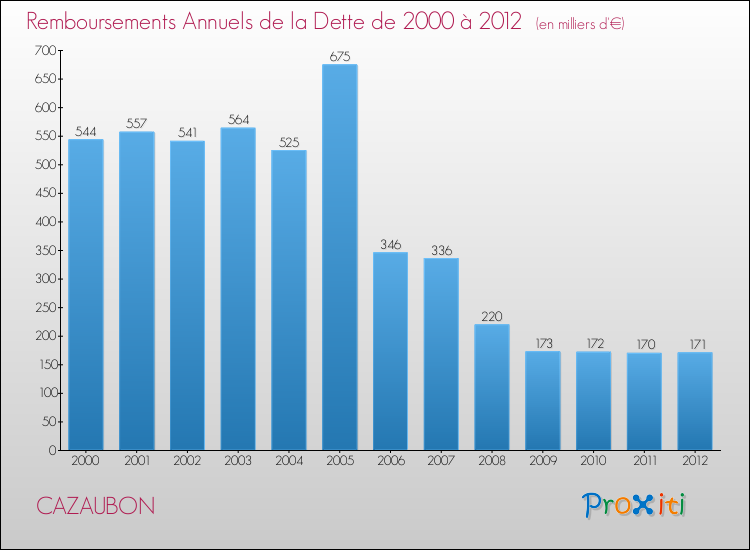 Evolution de l'annuité de la dette pour la commune de CAZAUBON de 2000 à 2012 Annuités de la dette pour CAZAUBON de 2000 à 2012
