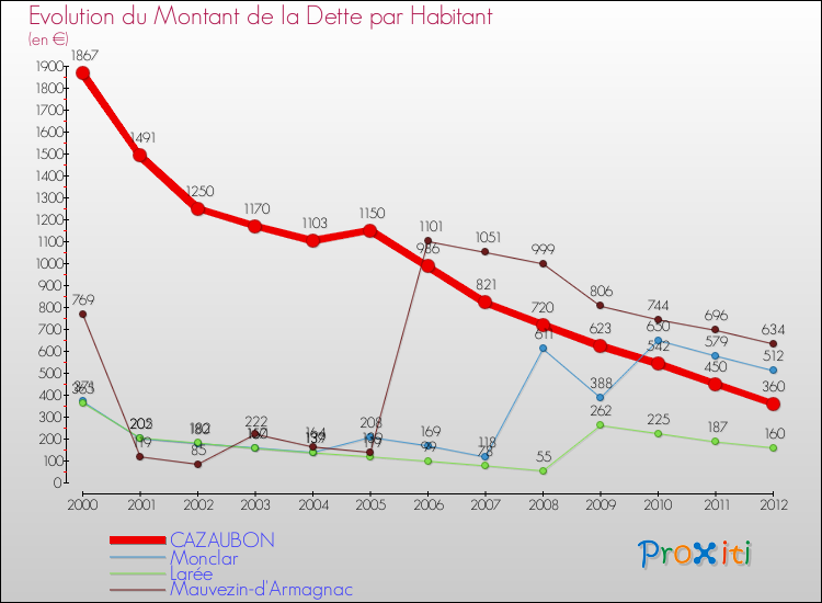 Evolution de la dette par habitant pour la commune de CAZAUBON et les communes proches de 2000 à 2012 Comparaison de la dette par habitant pour CAZAUBON et les communes voisines de 2000 à 2012