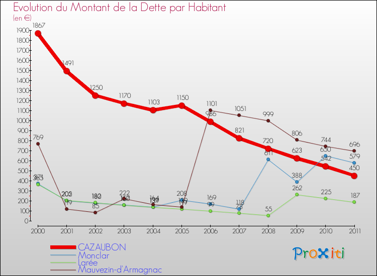 Evolution de la dette par habitant pour la commune de CAZAUBON et les communes proches Comparaison de la dette par habitant pour CAZAUBON et les communes voisines