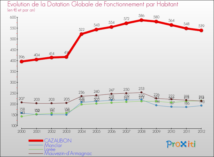 Evolution et montant de la dotation globale de fonctionnement par Habitant pour CAZAUBON et les communes proches Comparaison des dotations globales de fonctionnement par habitant pour CAZAUBON et les communes voisines
