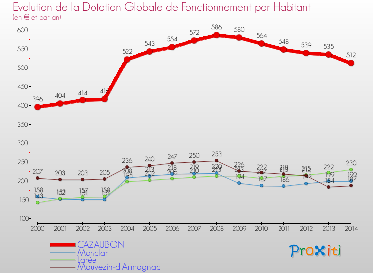 Evolution et montant de la dotation globale de fonctionnement par Habitant pour CAZAUBON et les communes proches de 2000 à 2014. Comparaison des dotations globales de fonctionnement par habitant pour CAZAUBON et les communes voisines de 2000 à 2014.